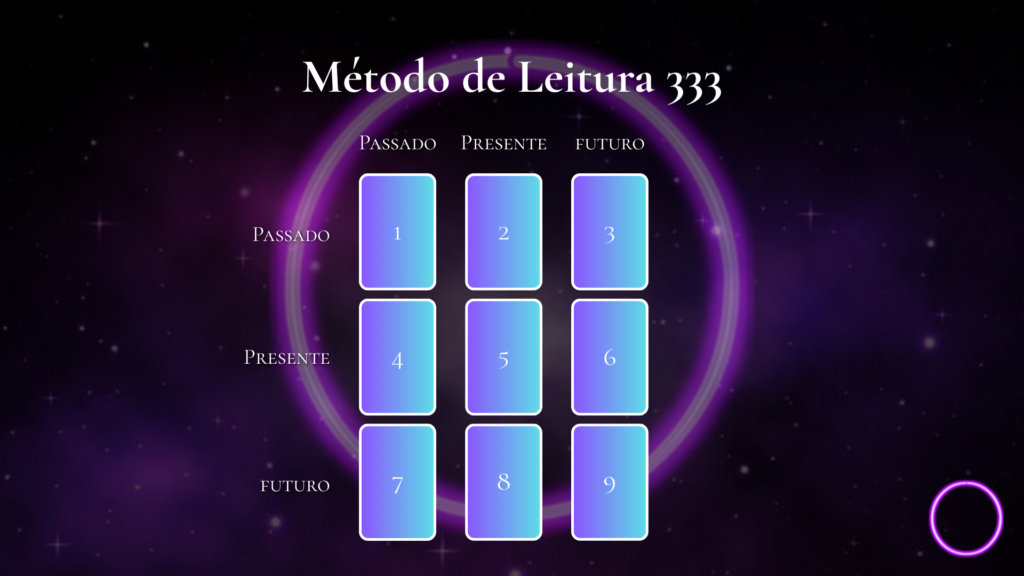 Ilustração de mesa para o método de leitura 333 do baralho cigano